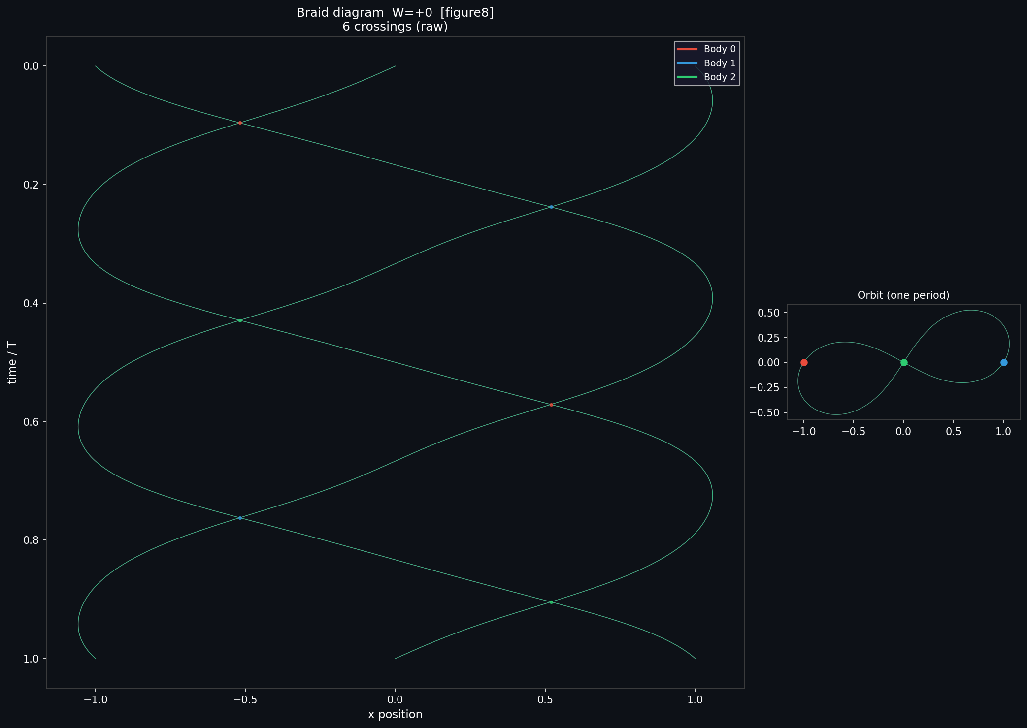 Figure-8 choreography braid diagram (W=0)